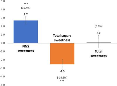 Did the sweetness of beverages change with the Chilean Food Labeling and Marketing Law? A before and after study